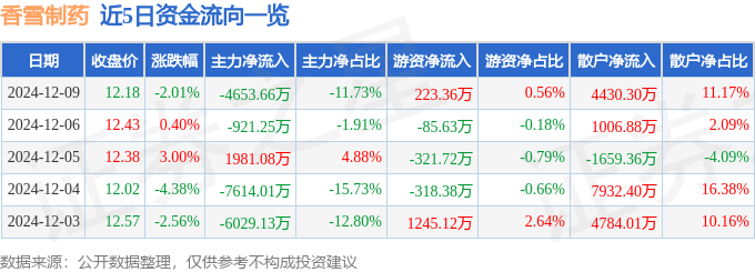 股票行情快报：香雪制药（300147）12月9日主力资金净卖出4653.66万元