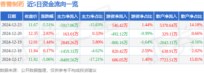 股票行情快报：香雪制药（300147）12月23日主力资金净卖出5917.06万元
