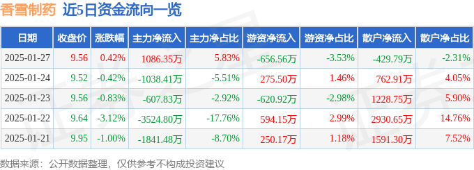 股票行情快报：香雪制药（300147）1月27日主力资金净买入1086.35万元