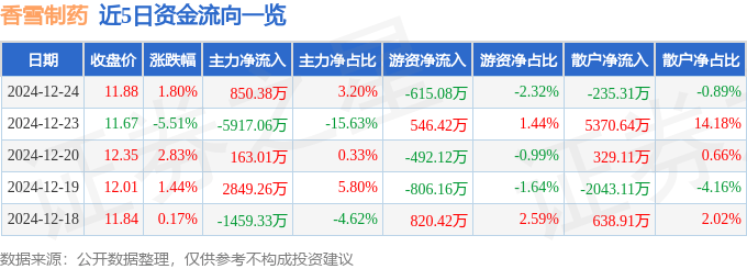 股票行情快报：香雪制药（300147）12月24日主力资金净买入850.38万元