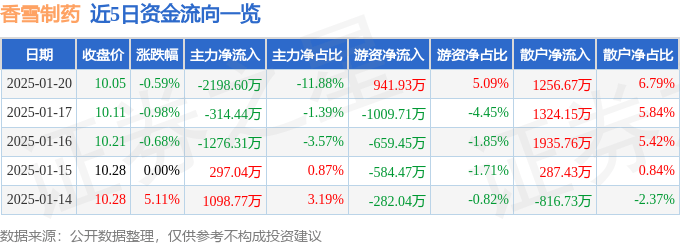 股票行情快报：香雪制药（300147）1月20日主力资金净卖出2198.60万元