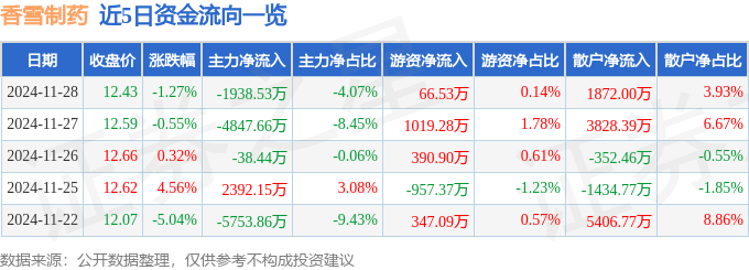 股票行情快报：香雪制药（300147）11月28日主力资金净卖出1938.53万元