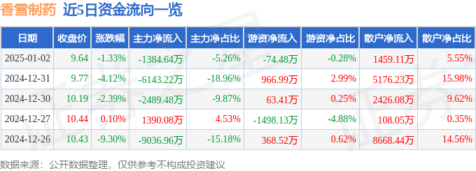 股票行情快报：香雪制药（300147）1月2日主力资金净卖出1384.64万元