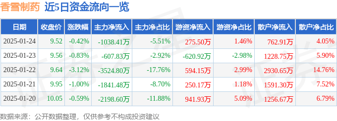股票行情快报：香雪制药（300147）1月24日主力资金净卖出1038.41万元