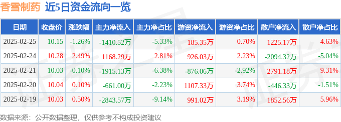 股票行情快报：香雪制药（300147）2月25日主力资金净卖出1410.52万元