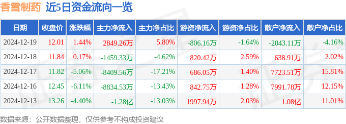 股票行情快报：香雪制药（300147）12月19日主力资金净买入2849.26万元