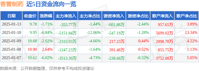 股票行情快报：香雪制药（300147）1月13日主力资金净卖出355.77万元