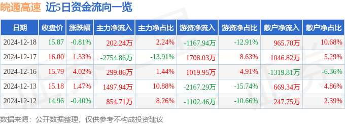股票行情快报:皖通高速(600012)12月18日主力资金净买入202.24万元