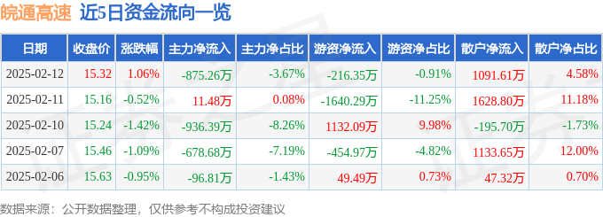 股票行情快报：皖通高速（600012）2月12日主力资金净卖出875.26万元