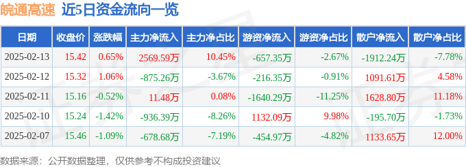 股票行情快报：皖通高速（600012）2月13日主力资金净买入2569.59万元