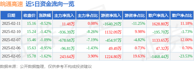 股票行情快报：皖通高速（600012）2月11日主力资金净买入11.48万元