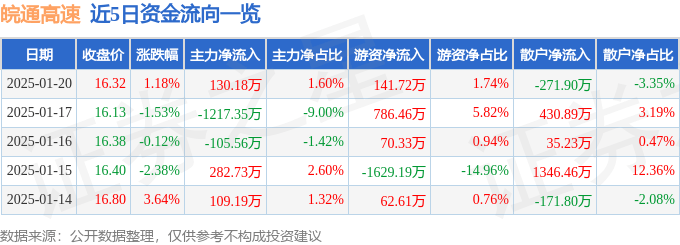 股票行情快报：皖通高速（600012）1月20日主力资金净买入130.18万元