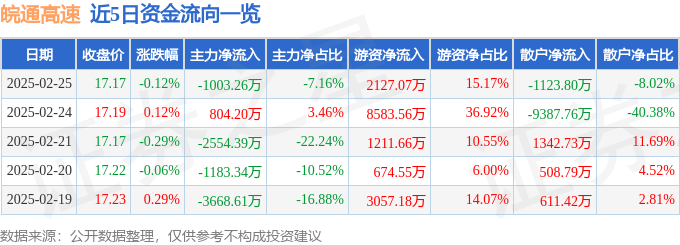 股票行情快报：皖通高速（600012）2月25日主力资金净卖出1003.26万元