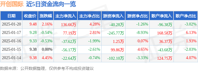 股票行情快报：开创国际（600097）1月20日主力资金净买入136.66万元