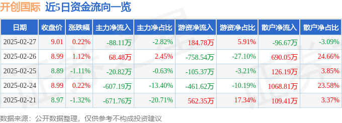 股票行情快报：开创国际（600097）2月27日主力资金净卖出88.11万元