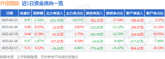 股票行情快报：开创国际（600097）2月21日主力资金净卖出671.76万元