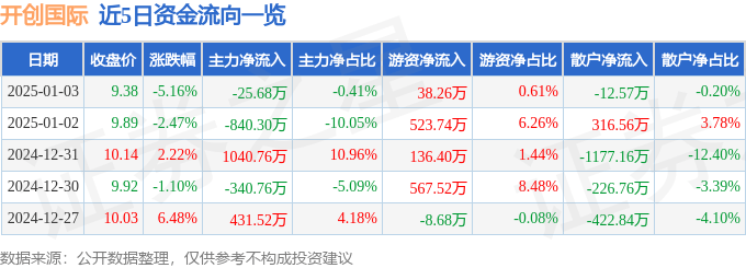 股票行情快报：开创国际（600097）1月3日主力资金净卖出25.68万元