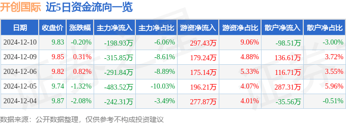 股票行情快报：开创国际（600097）12月10日主力资金净卖出198.93万元