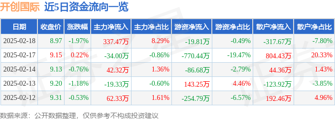 股票行情快报：开创国际（600097）2月18日主力资金净买入337.47万元