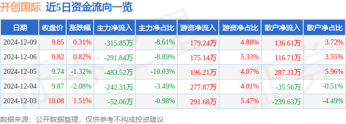 股票行情快报：开创国际（600097）12月9日主力资金净卖出315.85万元
