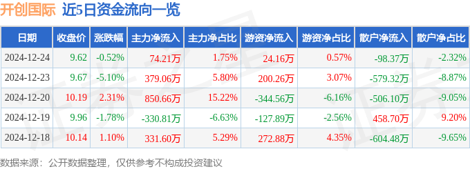 股票行情快报：开创国际（600097）12月24日主力资金净买入74.21万元