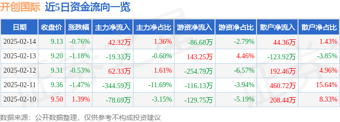 股票行情快报：开创国际（600097）2月14日主力资金净买入42.32万元