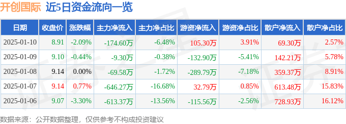 股票行情快报：开创国际（600097）1月10日主力资金净卖出174.60万元