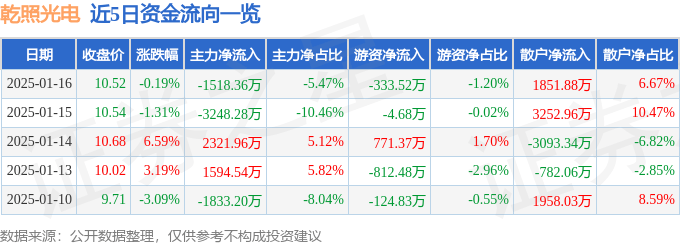股票行情快报：乾照光电（300102）1月16日主力资金净卖出1518.36万元
