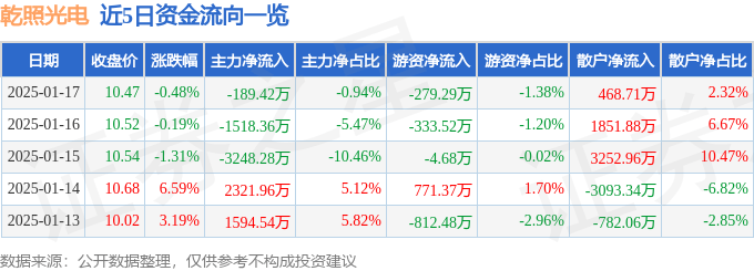 股票行情快报：乾照光电（300102）1月17日主力资金净卖出189.42万元