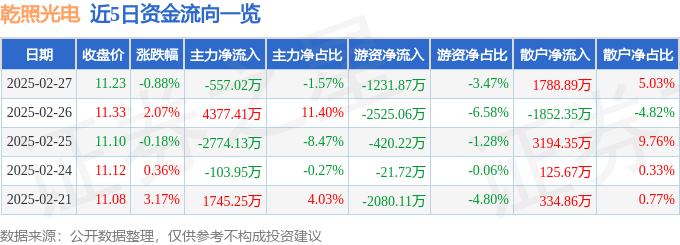 股票行情快报：乾照光电（300102）2月27日主力资金净卖出557.02万元