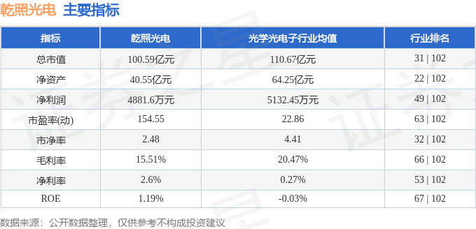 股票行情快报：乾照光电（300102）2月17日主力资金净卖出23.81万元
