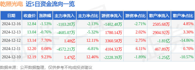 股票行情快报：乾照光电（300102）12月16日主力资金净卖出1103.20万元