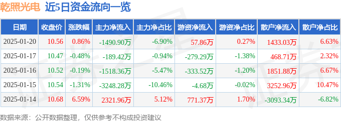 股票行情快报：乾照光电（300102）1月20日主力资金净卖出1490.90万元