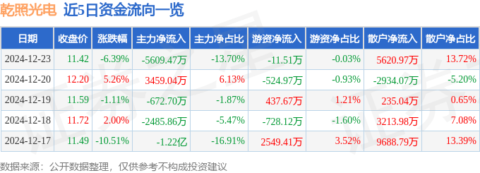 股票行情快报：乾照光电（300102）12月23日主力资金净卖出5609.47万元
