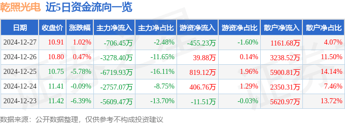 股票行情快报:乾照光电(300102)12月27日主力资金净卖出706.45万元