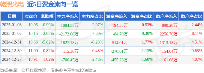 股票行情快报：乾照光电（300102）1月3日主力资金净卖出1084.55万元