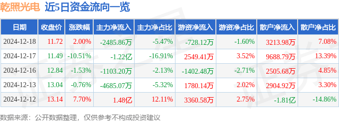 股票行情快报：乾照光电（300102）12月18日主力资金净卖出2485.86万元
