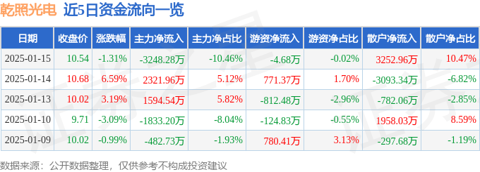 股票行情快报：乾照光电（300102）1月15日主力资金净卖出3248.28万元