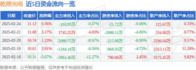 股票行情快报：乾照光电（300102）2月24日主力资金净卖出103.95万元