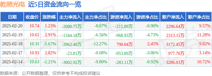 股票行情快报:乾照光电(300102)2月20日主力资金净卖出2080.75万元