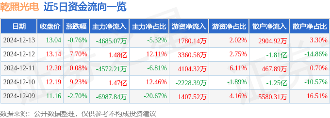 股票行情快报：乾照光电（300102）12月13日主力资金净卖出4685.07万元