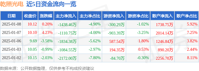 股票行情快报:乾照光电(300102)1月8日主力资金净卖出1438.46万元