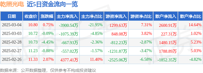 股票行情快报：乾照光电（300102）3月4日主力资金净卖出3900.54万元