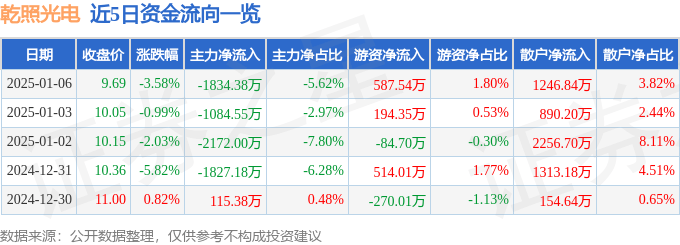 股票行情快报：乾照光电（300102）1月6日主力资金净卖出1834.38万元