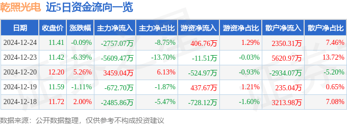 股票行情快报：乾照光电（300102）12月24日主力资金净卖出2757.07万元