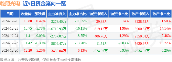 股票行情快报：乾照光电（300102）12月26日主力资金净卖出3278.40万元
