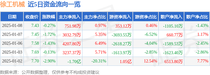 股票行情快报:徐工机械(000425)1月8日主力资金净买入751.98万元
