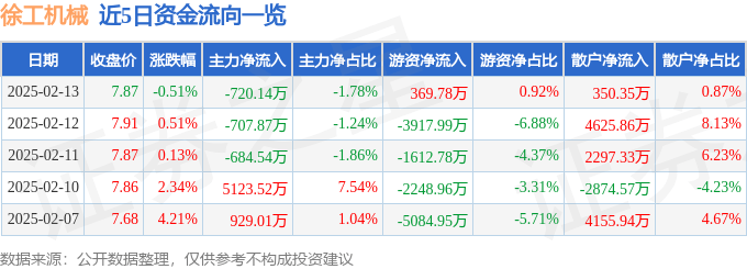 股票行情快报：徐工机械（000425）2月13日主力资金净卖出720.14万元