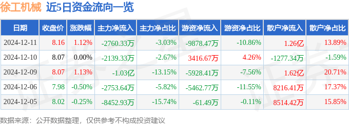 股票行情快报：徐工机械（000425）12月11日主力资金净卖出2760.33万元