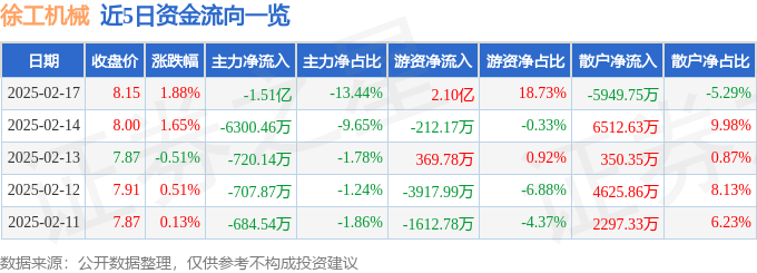股票行情快报：徐工机械（000425）2月17日主力资金净卖出1.51亿元